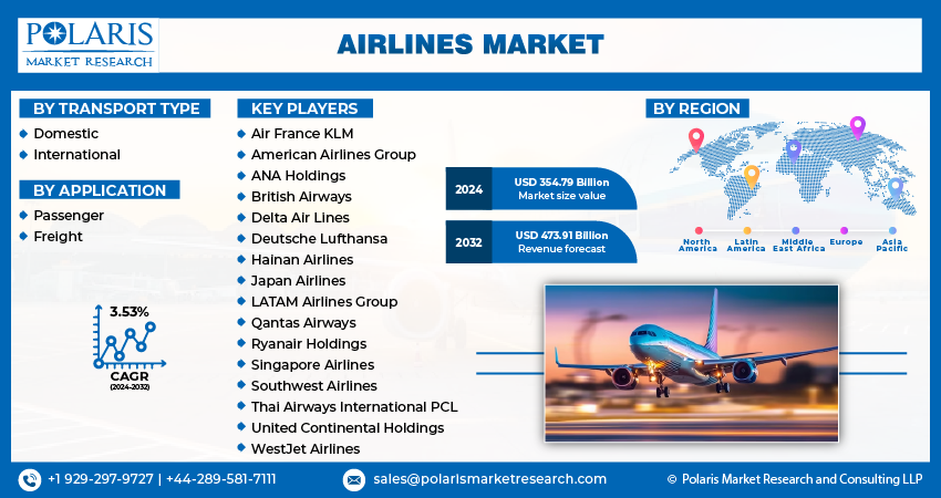 Airlines Market Size